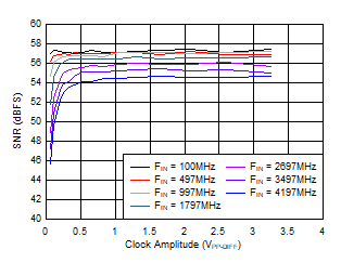 ADC12QJ1600 ADC12DJ1600 ADC12SJ1600 SNR
                        vs ACLK