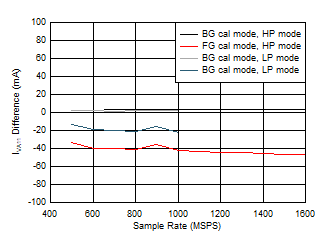 ADC12QJ1600 ADC12DJ1600 ADC12SJ1600 Single Channel, IVA11 Change with Calibration Mode