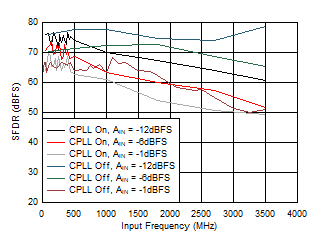 ADC12QJ1600 ADC12DJ1600 ADC12SJ1600 SFDR
                        vs AIN and C-PLL