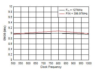 ADC12QJ1600 ADC12DJ1600 ADC12SJ1600 ENOB
                        vs Sample Rate