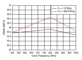 ADC12QJ1600 ADC12DJ1600 ADC12SJ1600 SINAD
                        vs Sample Rate