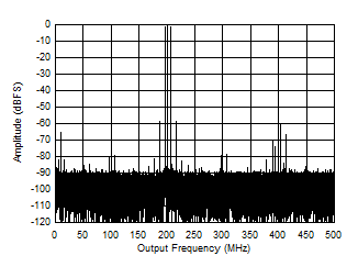 ADC12QJ1600 ADC12DJ1600 ADC12SJ1600 Two
                        Tone FFT at 1798 MHz