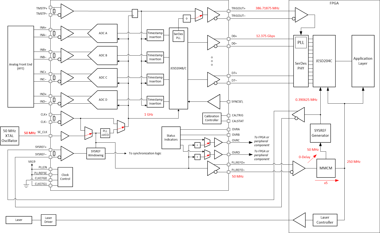 ADC12QJ1600 ADC12DJ1600 ADC12SJ1600 Typical
                    Configuration for a LiDAR Digitizer