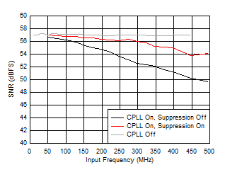 ADC12QJ1600 ADC12DJ1600 ADC12SJ1600 SNR
                        vs FIN and C-PLL modes