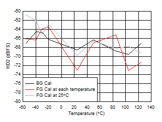 ADC12QJ1600 ADC12DJ1600 ADC12SJ1600 HD2
                        vs Temperature