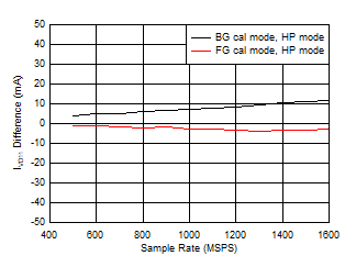 ADC12QJ1600 ADC12DJ1600 ADC12SJ1600 Dual
                        Channel, IVD11 Change with Calibration Mode