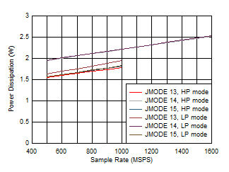 ADC12QJ1600 ADC12DJ1600 ADC12SJ1600 Quad
                        Channel, Power Dissipation vs FS and JMODE 13 - 15