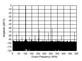 ADC12QJ1600 ADC12DJ1600 ADC12SJ1600 Single Tone FFT at 897 MHz and -1 dBFS