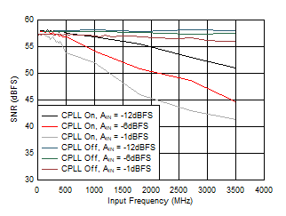 ADC12QJ1600 ADC12DJ1600 ADC12SJ1600 SNR
                        vs AIN and C-PLL