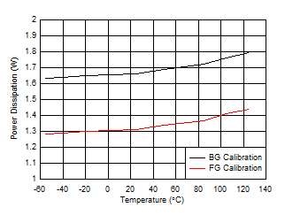 ADC12QJ1600 ADC12DJ1600 ADC12SJ1600 Single Channel, Power Dissipation vs Temperature