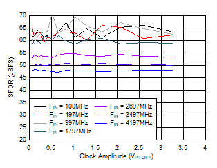 ADC12QJ1600 ADC12DJ1600 ADC12SJ1600 SFDR
                        vs ACLK