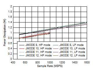 ADC12QJ1600 ADC12DJ1600 ADC12SJ1600 Single Channel, Power Dissipation vs FS and JMODE 8 - 12