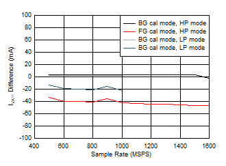 ADC12QJ1600 ADC12DJ1600 ADC12SJ1600 Dual
                        Channel, IVA11 Change with Calibration Mode