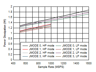 ADC12QJ1600 ADC12DJ1600 ADC12SJ1600 Dual
                        Channel, Power Dissipation vs FS and JMODE 0 - 3