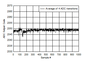 ADC12QJ1600 ADC12DJ1600 ADC12SJ1600 Background Calibration Core Transition (midscale voltage)