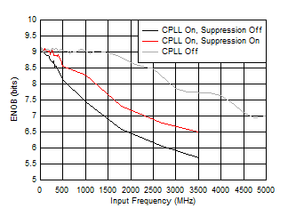 ADC12QJ1600 ADC12DJ1600 ADC12SJ1600 ENOB
                        vs FIN and C-PLL modes