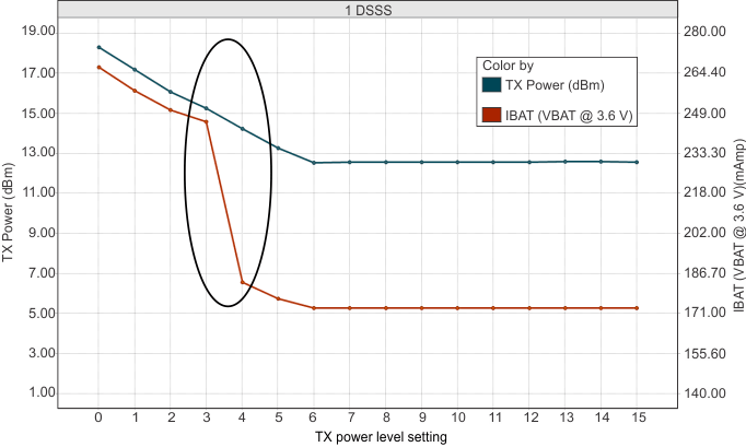 CC3120 TX Power and IBAT vs TX Power Level Settings (1 DSSS)