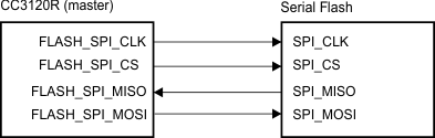 CC3120 SPI Flash Interface