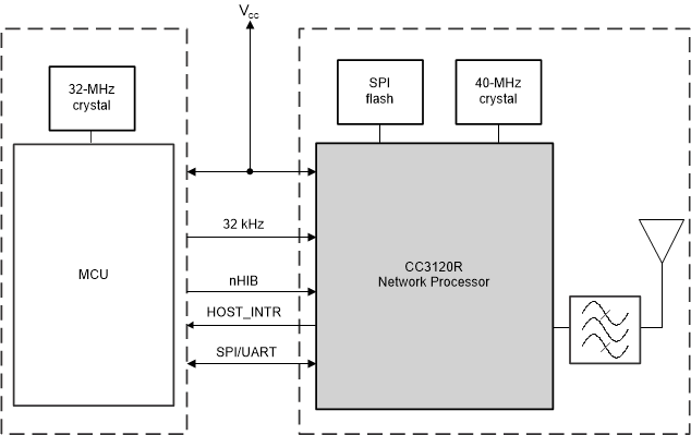 CC3120 功能模块图