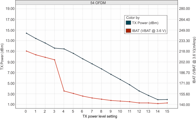 CC3120 TX Power and IBAT vs TX Power Level Settings (54 OFDM)