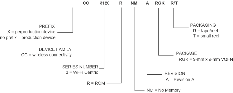 CC3120 CC3120R Device Nomenclature