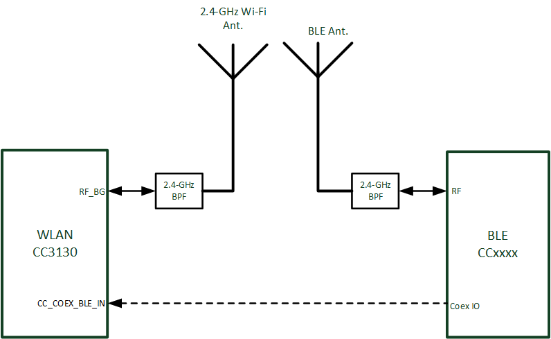 CC3130 Dual-Antenna Coexistence Mode Block Diagram