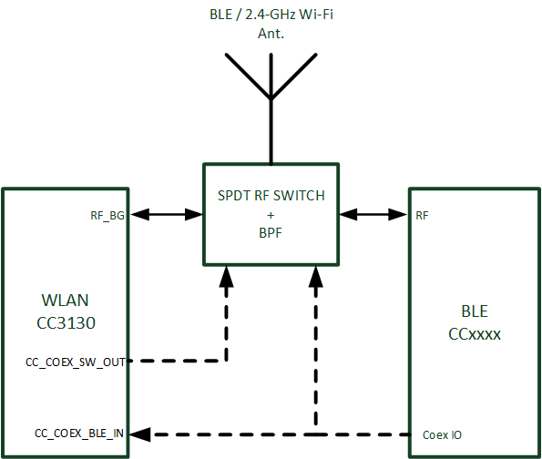 CC3130 Single-Antenna Coexistence Mode Block Diagram