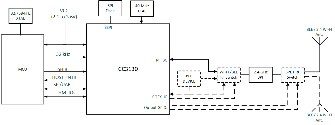 CC3130 功能方框图