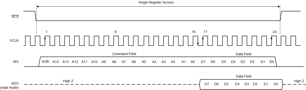 ADC12QJ800-Q1 ADC12DJ800-Q1 ADC12SJ800-Q1 Serial Interface Protocol: Single Read/Write