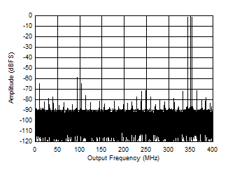 ADC12QJ800-Q1 ADC12DJ800-Q1 ADC12SJ800-Q1 Two
                        Tone FFT at 347 MHz in Low Power Mode