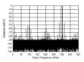 ADC12QJ800-Q1 ADC12DJ800-Q1 ADC12SJ800-Q1 Two
                        Tone FFT at 3498 MHz in Low Power Mode