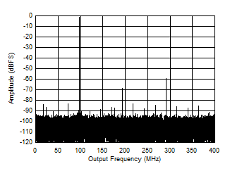 ADC12QJ800-Q1 ADC12DJ800-Q1 ADC12SJ800-Q1 Single Tone FFT at 897 MHz and -1dBFS