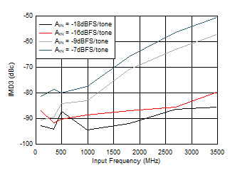 ADC12QJ800-Q1 ADC12DJ800-Q1 ADC12SJ800-Q1 IMD3
                        vs Input Frequency