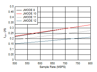 ADC12QJ800-Q1 ADC12DJ800-Q1 ADC12SJ800-Q1 Quad
                        Channel, IVD11 vs FS for JMODES 8-12