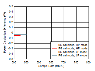 ADC12QJ800-Q1 ADC12DJ800-Q1 ADC12SJ800-Q1 Single Channel, Power Dissipation vs FS over Modes