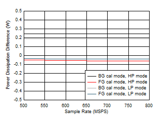 ADC12QJ800-Q1 ADC12DJ800-Q1 ADC12SJ800-Q1 Dual
                        Channel, Power Dissipation vs FS over Modes