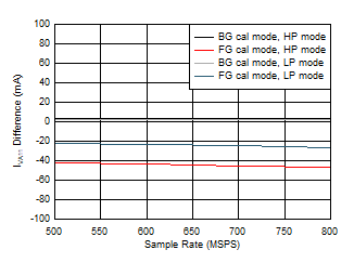 ADC12QJ800-Q1 ADC12DJ800-Q1 ADC12SJ800-Q1 Quad
                        Channel, IVA11 vs FS over Modes