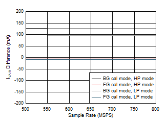 ADC12QJ800-Q1 ADC12DJ800-Q1 ADC12SJ800-Q1 Dual
                        Channel, IVA19 vs FS over Modes