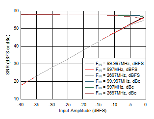 ADC12QJ800-Q1 ADC12DJ800-Q1 ADC12SJ800-Q1 SNR
                        vs Input Amplitude in Low Power Mode