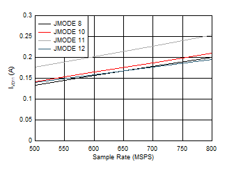 ADC12QJ800-Q1 ADC12DJ800-Q1 ADC12SJ800-Q1 Dual
                        Channel, IVD11 vs FS for JMODES 8 - 12