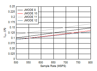 ADC12QJ800-Q1 ADC12DJ800-Q1 ADC12SJ800-Q1 Single Channel, IVD11 vs FS for JMODES 8 - 12