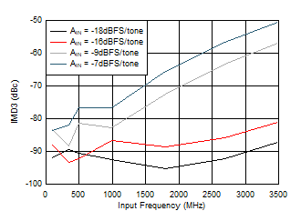 ADC12QJ800-Q1 ADC12DJ800-Q1 ADC12SJ800-Q1 IMD3
                        vs Input Frequency in Low Power Mode