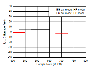 ADC12QJ800-Q1 ADC12DJ800-Q1 ADC12SJ800-Q1 Quad
                        Channel, IVD11 vs FS over Modes