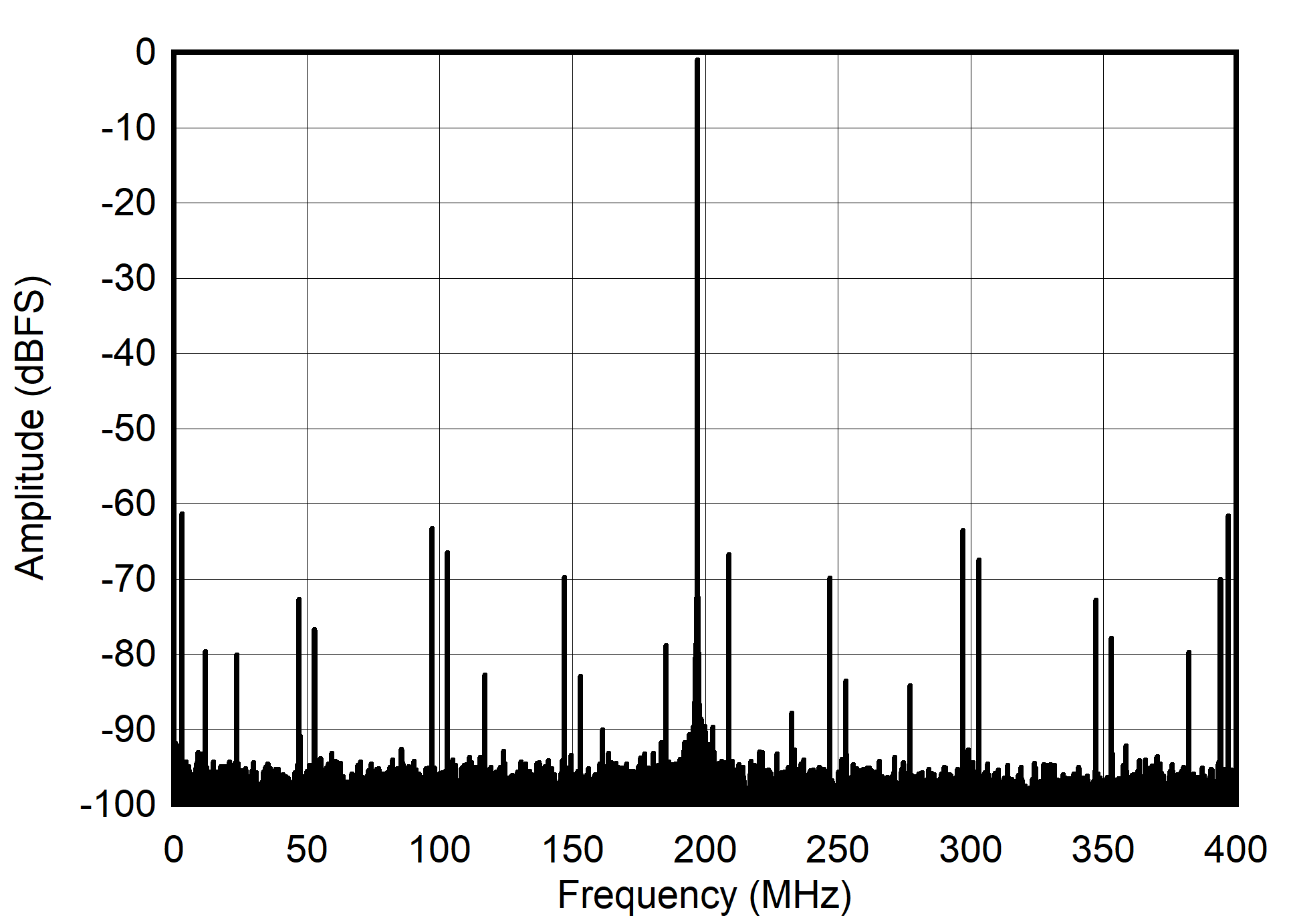 ADC12QJ800-Q1 ADC12DJ800-Q1 ADC12SJ800-Q1 Single Tone FFT at 997 MHz and -1dBFS