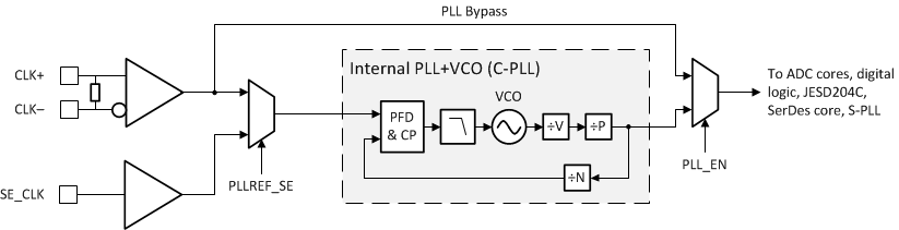 ADC12QJ800-Q1 ADC12DJ800-Q1 ADC12SJ800-Q1 Converter
                    PLL (C-PLL) Architecture