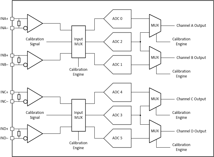 ADC12QJ800-Q1 ADC12DJ800-Q1 ADC12SJ800-Q1 Quad Channel Calibration System Block Diagram