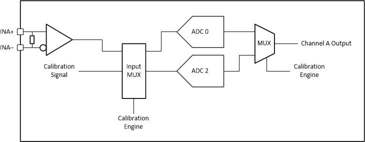 ADC12QJ800-Q1 ADC12DJ800-Q1 ADC12SJ800-Q1 Single Channel Calibration System Block Diagram