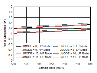 ADC09DJ800-Q1 ADC09QJ800-Q1 ADC09SJ800-Q1 Dual
                        Channel, Power Dissipation vs FS for JMODES 8 - 11