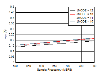 ADC09DJ800-Q1 ADC09QJ800-Q1 ADC09SJ800-Q1 Dual
                        Channel, IVD11 vs FS for JMODES 12 - 15