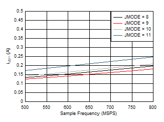 ADC09DJ800-Q1 ADC09QJ800-Q1 ADC09SJ800-Q1 Dual
                        Channel, IVD11 vs FS for JMODES 8 - 11